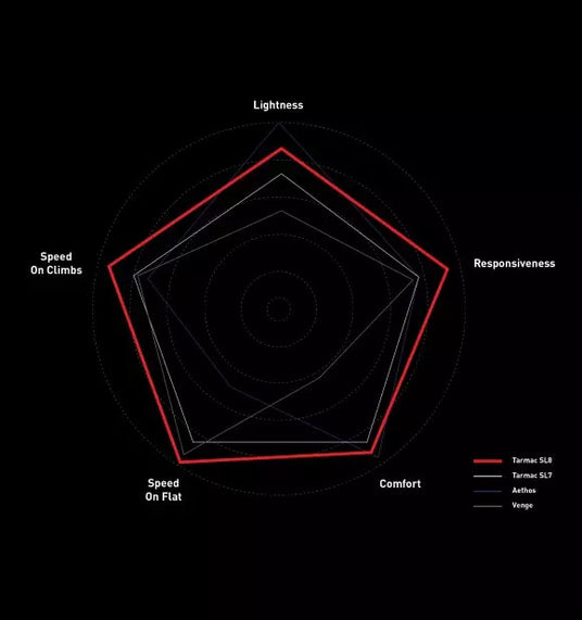 Specialized Tarmac SL8 White Paper | Strictly Bicycles